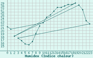 Courbe de l'humidex pour Pau (64)