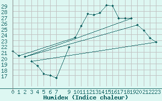 Courbe de l'humidex pour Sainte-Locadie (66)