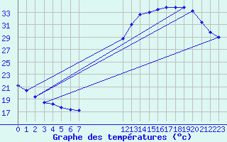 Courbe de tempratures pour Clairoix (60)