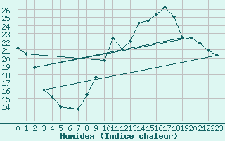 Courbe de l'humidex pour Vannes-Sn (56)