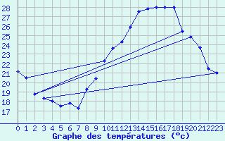 Courbe de tempratures pour Sarzeau (56)