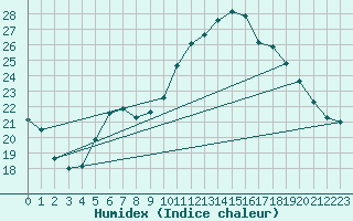 Courbe de l'humidex pour Montredon des Corbires (11)