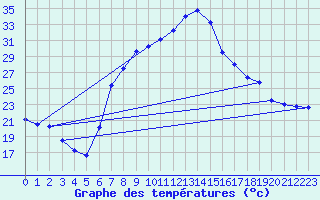 Courbe de tempratures pour Trrega