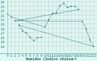 Courbe de l'humidex pour La Baeza (Esp)