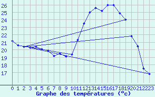 Courbe de tempratures pour Auch (32)