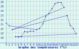 Courbe de tempratures pour Sermange-Erzange (57)