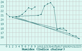 Courbe de l'humidex pour Elblag