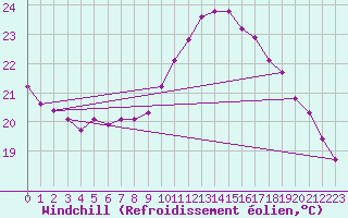 Courbe du refroidissement olien pour Aizenay (85)