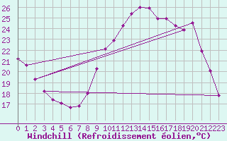 Courbe du refroidissement olien pour Saint-Jean-de-Liversay (17)