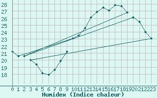 Courbe de l'humidex pour Munte (Be)