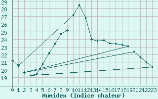 Courbe de l'humidex pour Idar-Oberstein