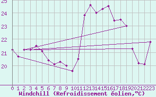 Courbe du refroidissement olien pour Montpellier (34)