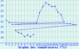 Courbe de tempratures pour Cap Cpet (83)