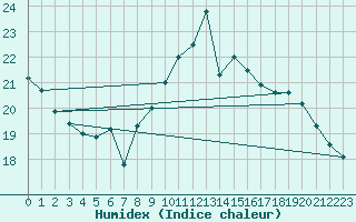 Courbe de l'humidex pour Brest (29)