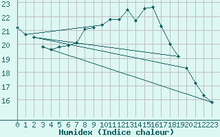 Courbe de l'humidex pour Koksijde (Be)