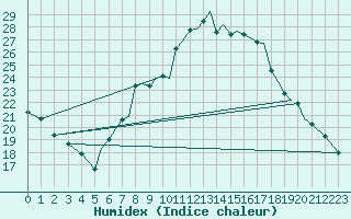 Courbe de l'humidex pour Braunschweig