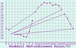 Courbe du refroidissement olien pour Roujan (34)