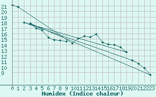 Courbe de l'humidex pour Usti Nad Orlici