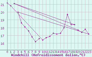 Courbe du refroidissement olien pour Pirou (50)