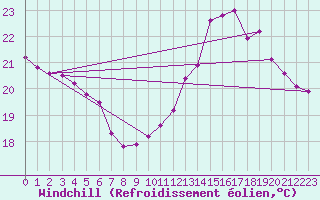 Courbe du refroidissement olien pour Mazres Le Massuet (09)