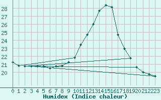 Courbe de l'humidex pour Oviedo