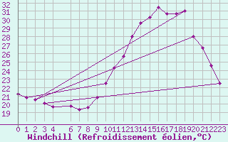 Courbe du refroidissement olien pour Souprosse (40)