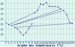 Courbe de tempratures pour Sallles d