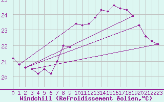 Courbe du refroidissement olien pour Cap Pertusato (2A)