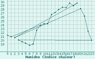 Courbe de l'humidex pour Vichy (03)