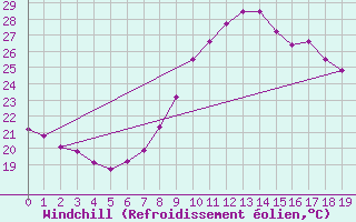 Courbe du refroidissement olien pour Vandells