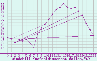 Courbe du refroidissement olien pour Nmes - Garons (30)
