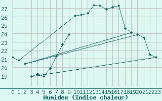 Courbe de l'humidex pour Montana