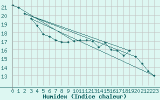 Courbe de l'humidex pour Sorcy-Bauthmont (08)