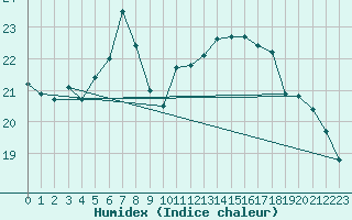 Courbe de l'humidex pour Luzern