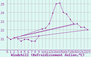 Courbe du refroidissement olien pour Six-Fours (83)