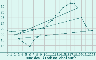 Courbe de l'humidex pour Souprosse (40)