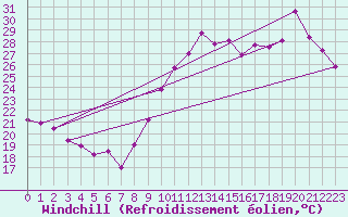 Courbe du refroidissement olien pour Montpellier (34)