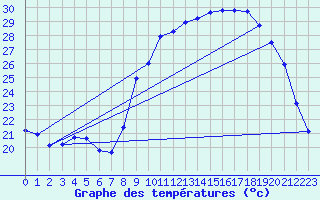 Courbe de tempratures pour Ruffiac (47)