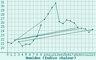 Courbe de l'humidex pour Roujan (34)
