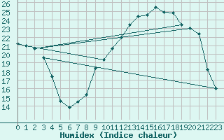 Courbe de l'humidex pour Blois (41)