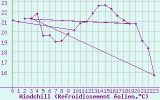 Courbe du refroidissement olien pour Cazaux (33)