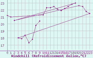 Courbe du refroidissement olien pour Elgoibar