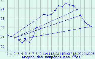 Courbe de tempratures pour Cap Pertusato (2A)