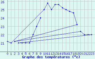 Courbe de tempratures pour Cap Mele (It)