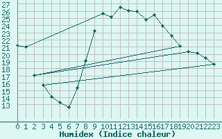 Courbe de l'humidex pour Hyres (83)