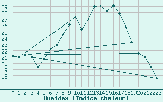 Courbe de l'humidex pour Weingarten, Kr. Rave