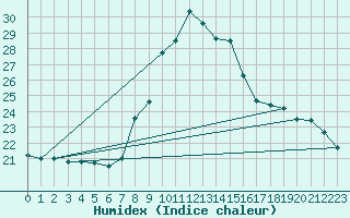 Courbe de l'humidex pour Oviedo