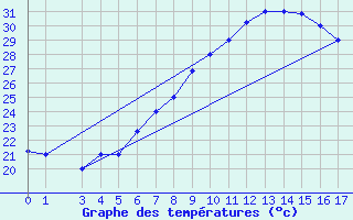 Courbe de tempratures pour Aqaba Airport