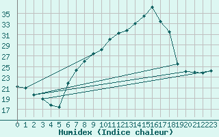 Courbe de l'humidex pour Dornbirn