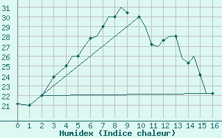 Courbe de l'humidex pour Yazd